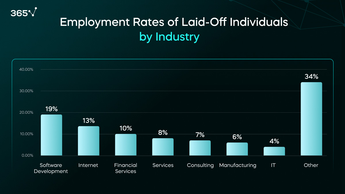 Employment rates of workers laid off from tech companies by the industry of their new position