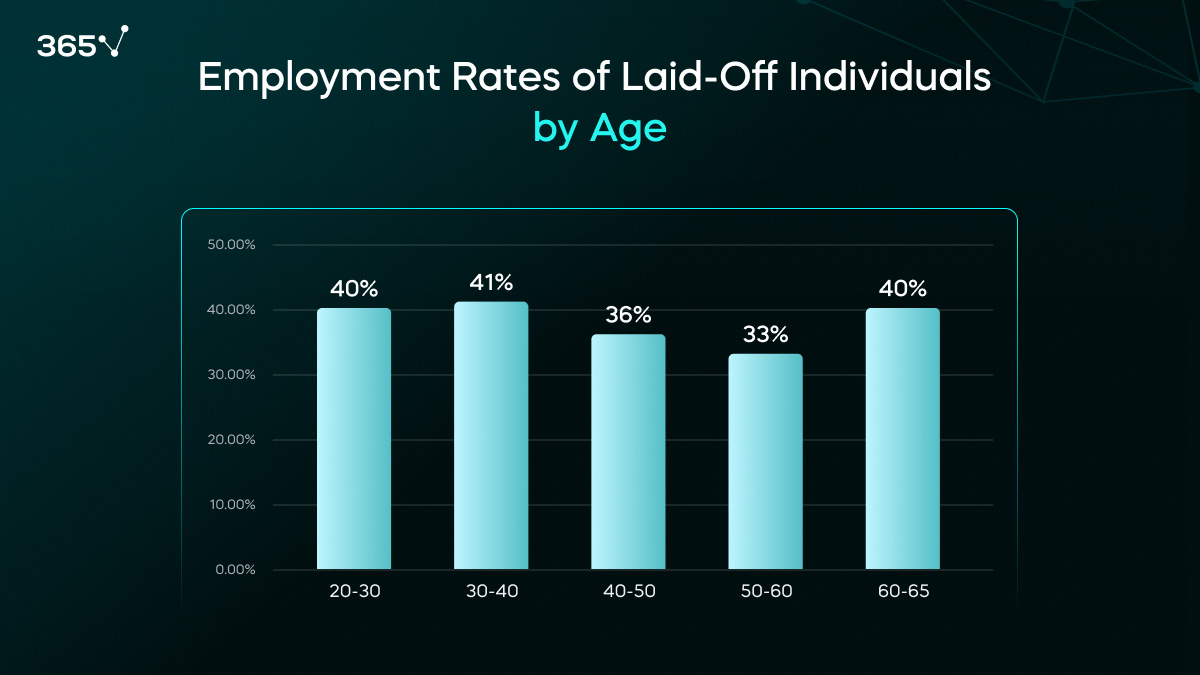 Employment rates of laid-off workers from tech companies by age.