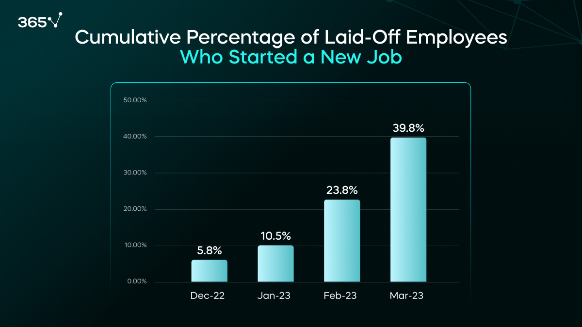 A bar graph with the cumulative percentage of laid-off employees who started a new job.