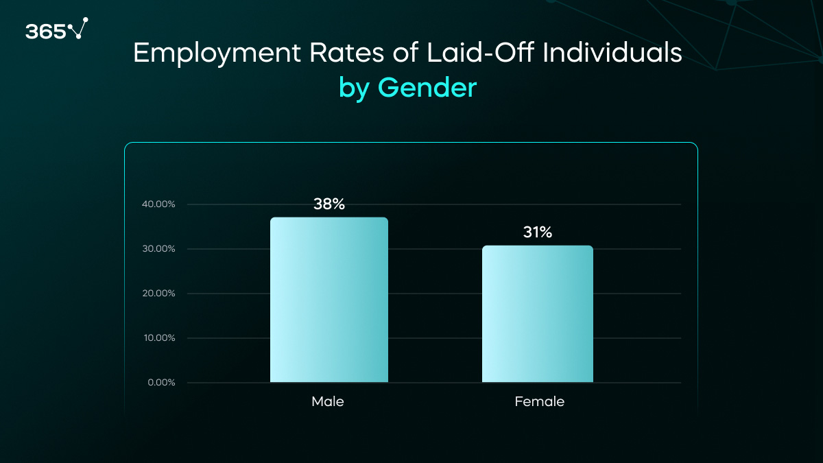 Employment rates of laid-off workers from tech companies by gender.