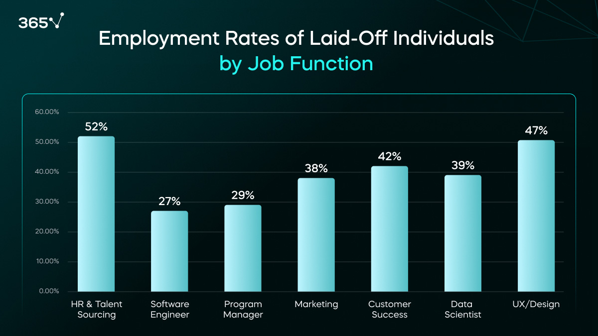 : Percentage of workers laid off from different positions in tech companies who have started a new job.